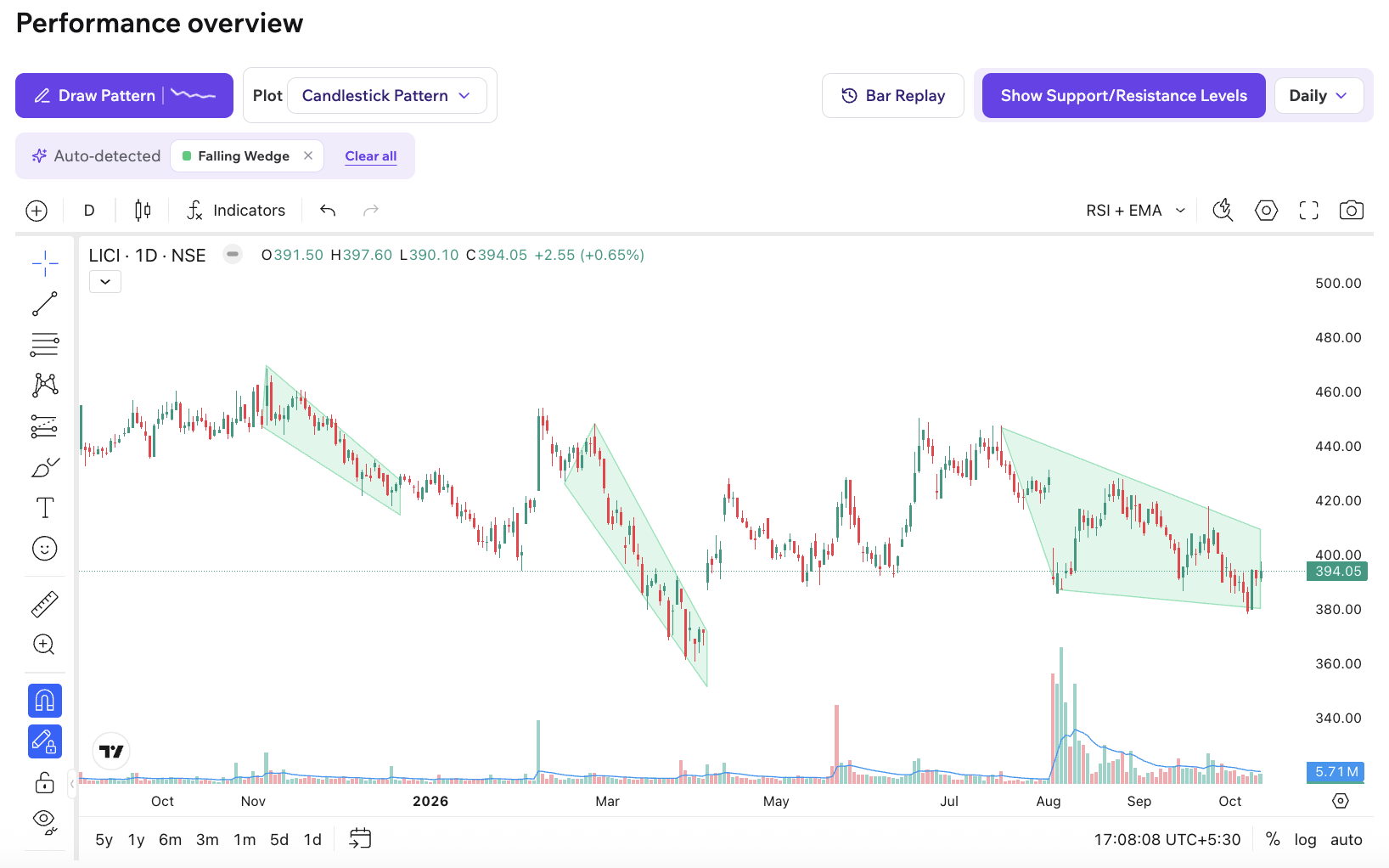 Chart Patterns on Company Page