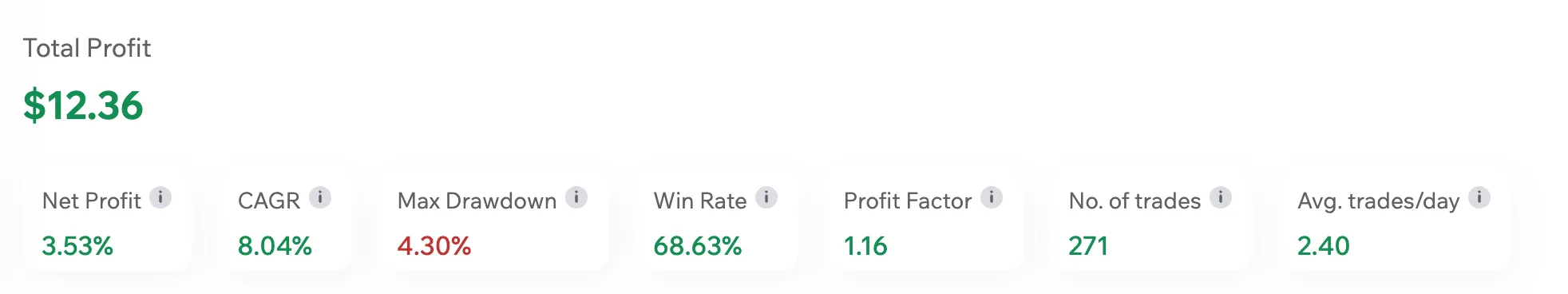 Performance Returns Analysis