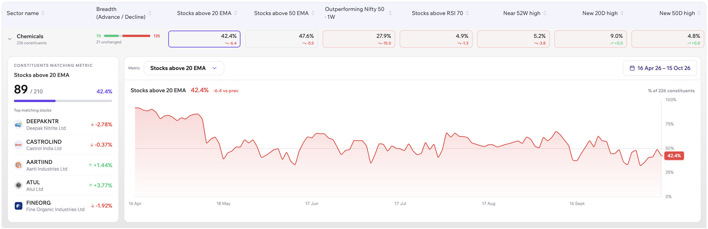 Sector Historical Trend