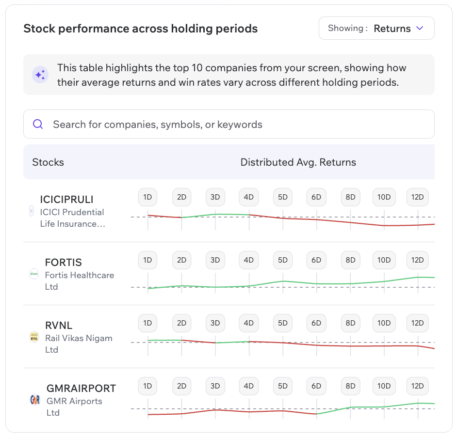 Stock Performance Across Holding Periods