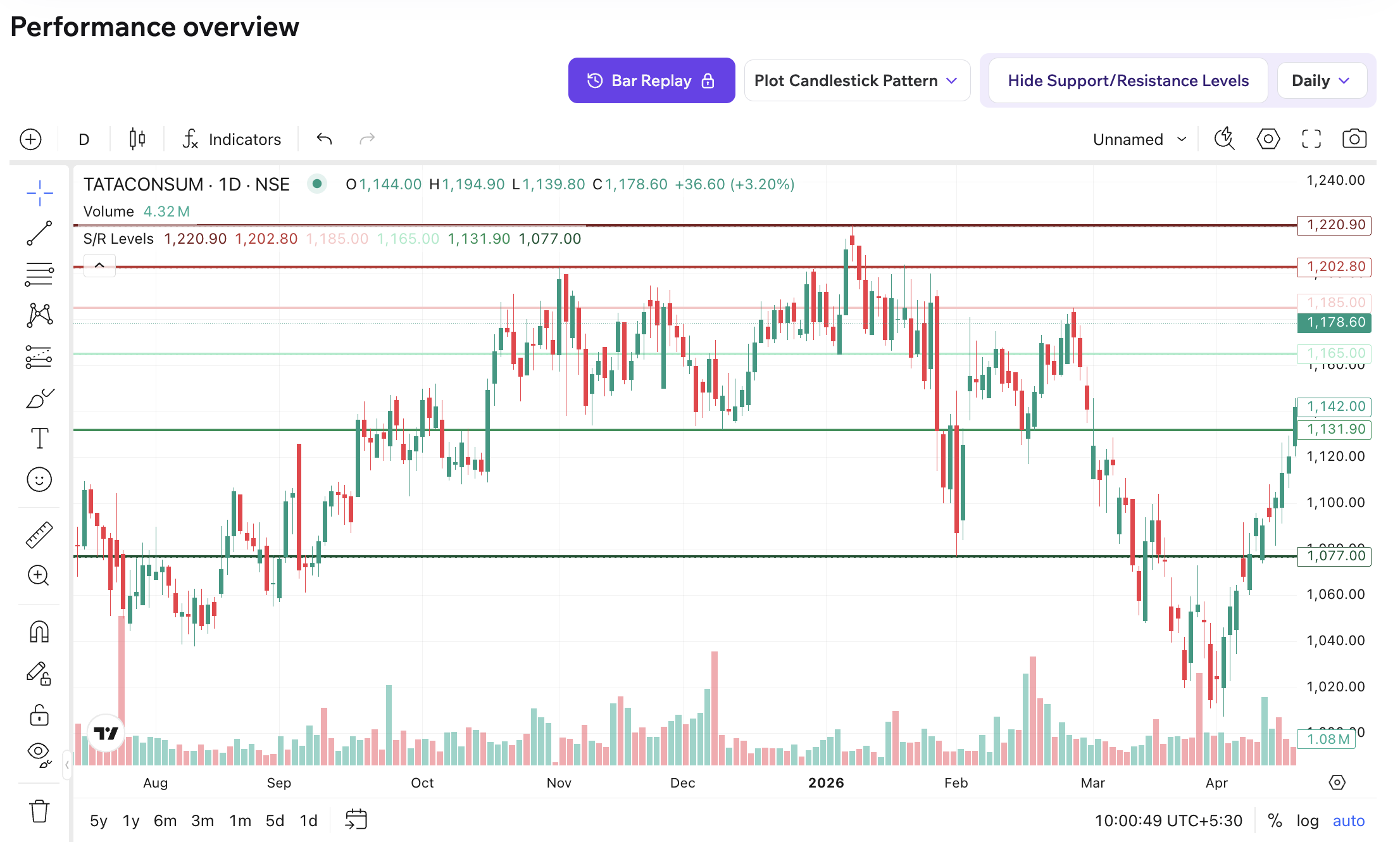 Support and Resistance