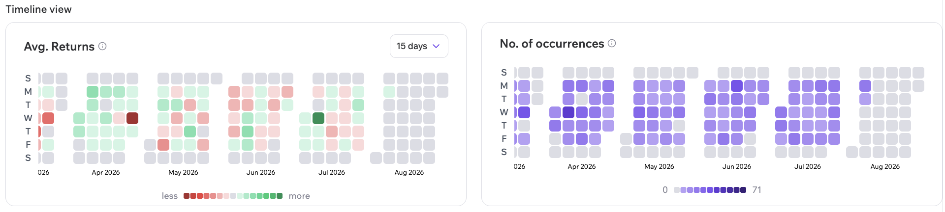 Timeline Heatmap
